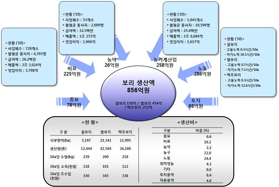 (3) 애그리비즈니스연관관계도식화 ( 가 ) 투입현황 2010 년기준으로보리의생산액은 856 억원으로겉보리 150 억원, 쌀보리 454 억원, 맥주보리 252 억원으로나타났다.