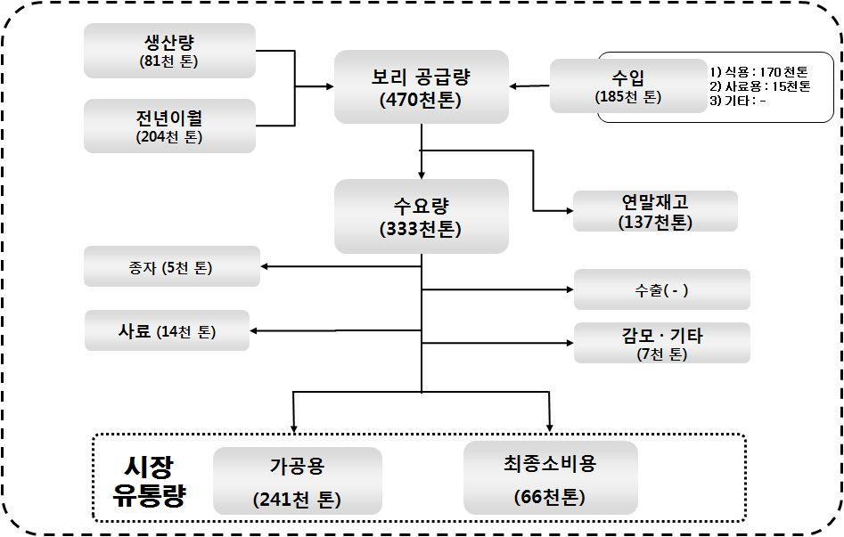 < 표 2-77> 보리투입요소현황 ( 단위 : 억원 ) 직접생산비 간접생산비 구분 겉보리 쌀보리 맥주보리 합계 종묘 11 47 20 78 비료 26 112 87 225 농약 2 13 11 26 농구 39 146 73 258 노동 44 133 109 286 위탁영농 2 26 22 50 기타 15 49 30 94 소계 139 526 352 1,017 토지용역