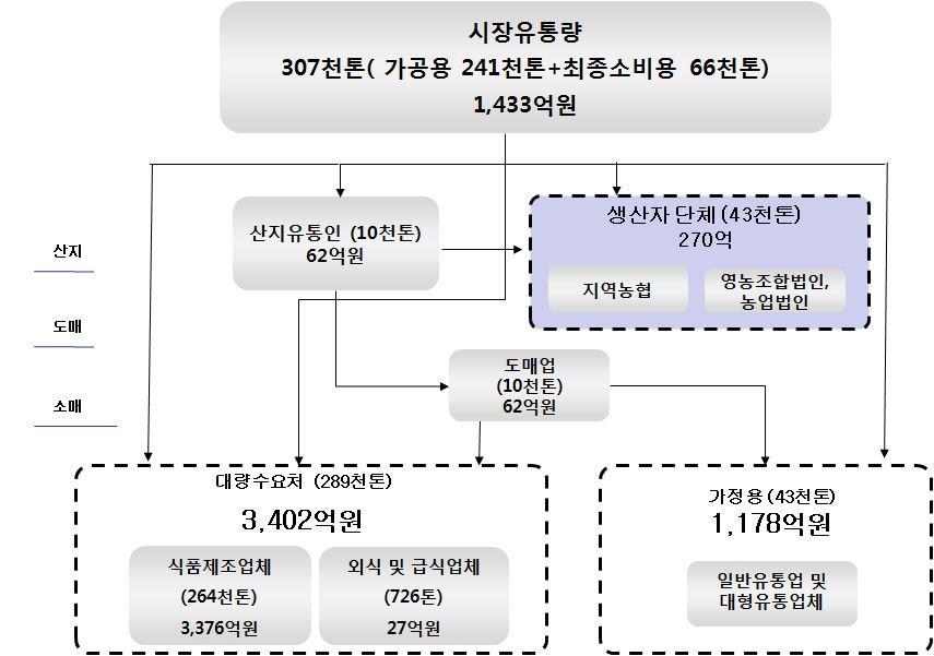 ( 다 ) 보리의유통단계가치사슬 보리의유통단계별가치사슬을분석하면, 시장유통량은총 307 천톤 ( 가공용이 241 천톤, 최 종소비용 66 천톤 ) 이었으며유통단계별매출은대량수요처 3,402 억원, 가정용 1,178 억원이었 다.