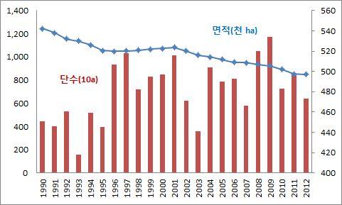 < 그림 1-2> 벼재배면적및단수 (1990-2012) 자료 : 농림수산식품부, 농림수산식품주요통계, 양정자료 (2013 년 ) (2) 쌀소비동향 쌀소비량은 1인당쌀소비량의지속적인감소로 1990 년 544 만 4천톤에서 2012 년 490 만 8 천톤으로감소할것으로전망되었다.