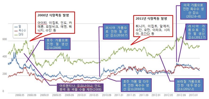 2. 국제곡물시장변화와쌀자급의중요성 가. 국제곡물가격의불안정성증가 2000 년대들어국제곡물가격폭등현상이빈번히발생되었다. 특히,2008 년과 2011 년에이어 2012 년에도주요곡물의가격이폭등하는사태가빈번하게발생하고있었다. 이전에도국제곡물가격은여러번폭등한경험을가지고있다.