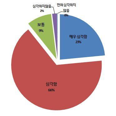 < 그림 1-12> 식량자급률하락의심각성정도 < 그림 1-13> 쌀자급률하락의심각성정도 쌀자급률유지를위해서는국내농업생산기반확보, 쌀가격하락에대한농업인소득보전등사회적비용이지출되는데, 이러한사회적비용을감안하더라도식량안보확보를위해쌀자급률을현재 86% 수준이상으로유지해야하는지에대한질문에응답자의 94.3% 는유지해야한다고응답했다.