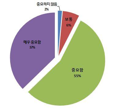 국가적으로식량안보를확보하는것이어느정도의중요성을가진다고생각하는지에대한질문에는응답자의 37.3% 는 매우중요하다 라고응답하였으며,55.2% 는 중요하다 고응답함으로써식량안보중요도인식이매우높게나타났다.