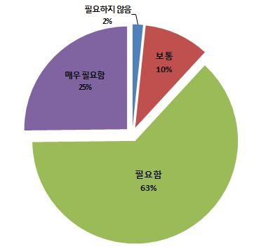 2% 가 매우필요하다 고응답했으며,63.0% 가 필요하다 고응답했다. 이는응답자의대다수가우리나라의농업생산기반이농지를보전하기에는불리한여건을가지고있으며, 따라서정부로부터적절한지원을받아야한다고느끼고있음을나타낸다고볼수있다.