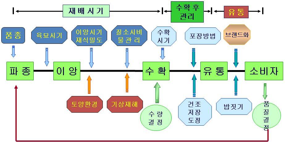 고기능성쌀적용제품의만성대사성질환예방중재기전검증되었고 ( 경북대,2012) 비타민 B2 가함유된기능성쌀부산물을이용한미백화장품개발및기능성사료개발되었다 ( 중소기업융복합기술개발,( 주 ) 현농,2012).