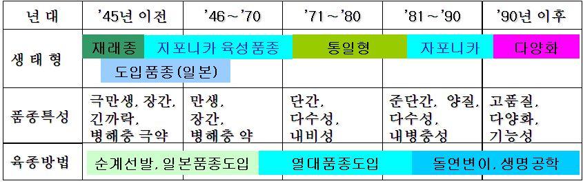 00 년대에는기능성향상, 안전성복합화로상품성향상및용도를확장 ( 품질혁명 ) 하여수량성, 안전성, 고품질특성을모두갖춘품종요구된다. < 그림 1-20> 연대별국내쌀품종개발역사 자료 : 한국식량안보연구재단,2012 2011 년주요재배품종및면적에서주요재배품종순위이며 20 개품종이전체재배면적의 92% 를차지하고있다 ( 표 1-34).