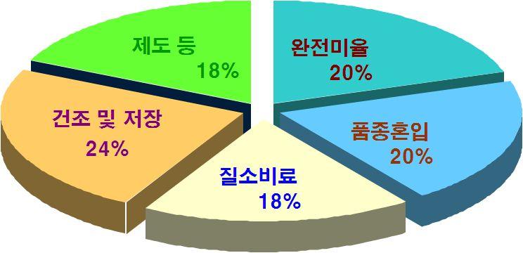 < 표 1-34> 우리나라최고품종의특성 자료 : 한국식량안보연구재단,2012 위의표는현재까지개발된최고쌀품종에대한특성들 ( 외관, 식미, 도정수율, 주요병해충 / 재해저항성갖춘품종 ) 을설명해놓은것이며최근개발된품종은아직시장에나와있지않은상태이다. 최근개발된품종일수록외관, 식미, 병해충저항성이향상된품종들이다 ( 표 1-35).