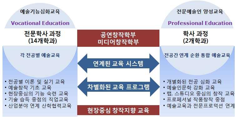 나아가우리는예술공학센터, 문화예술산업융합센터등의부속기관을기반으로다양한전공의협력작업을통해과학기술을접목한예술교육을실시하고있습니다.