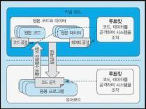 1. 루트킷이란? 루트킷에대해이야기하기전에먼저루트킷에대해알아보도록하자. A. 루트킷은커널모드 1 와유저모드에서동작한다. B. 유저모드보다는커널모드에서의비중이더크다. C. 많은루트킷들이커널모드에서동작하도록만들어져있다. D. 유저모드보단커널모드에서탐지가더어렵고커널모드는탐지가되더라도회피를하거나, 탐지프로그램을죽이는것이가능하다. E.