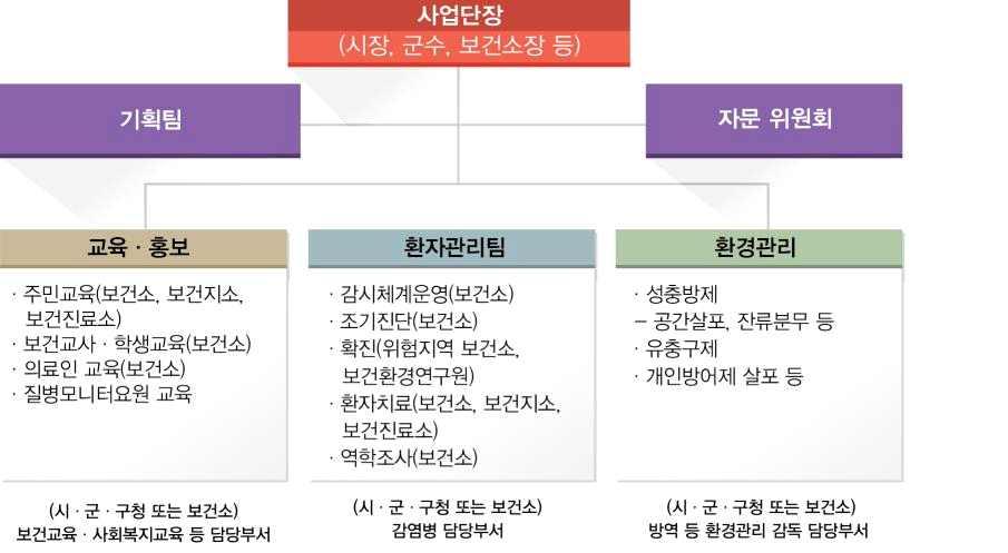 2018 년말라리아관리지침 (3) 구성및역할 1 단장 시장 군수등이담당하여말라리아퇴치사업단의정례회의를주관, 회의록정기적작성 2 자문위원회 지역의사회장, 약사회장및지역사회지도자등으로구성하여지역말라리아퇴치사업에필요한사항자문 3 기획팀