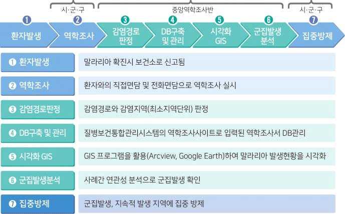 2018 년말라리아관리지침 바.