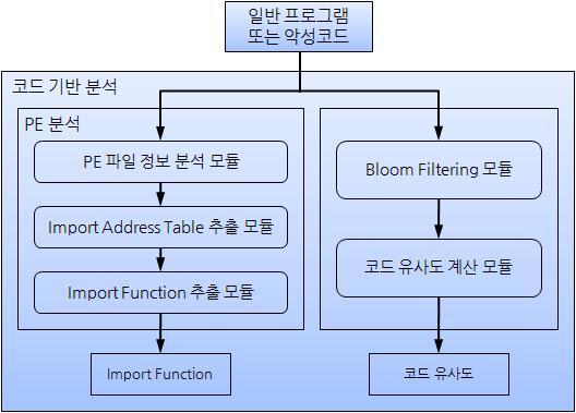 미확인 (unknown) 파일을입력으로주었을때이러한특징 DB의데이터를반영하여악성코드를분석하는데이용된다. ( 그림 7-13) 코드기반분석 다.Netbot에사용된 API 함수본연구에서는 API 코드기반분석방법제시를위하여 Netbot에서사용된 API 함수들을추출하였다.