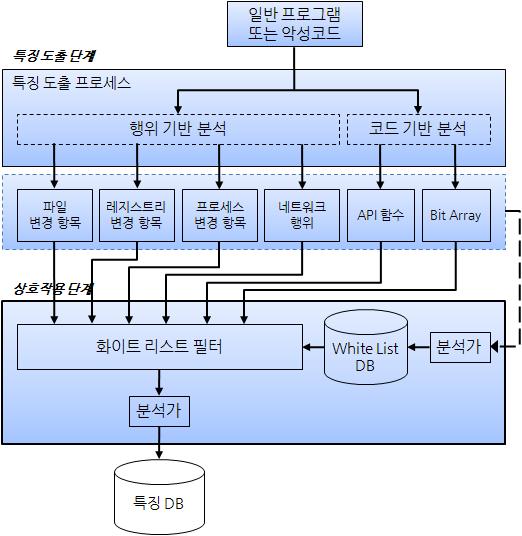 제 4 절상호작용단계 상호작용단계에서는특징도출단계에서도출된악성코드및일반프로그램의특징을분석가의확인을거쳐악성코드특징 DB 또는화이트리스트 DB에저장한다.