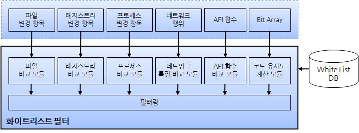 ( 그림 7-24) 화이트리스트필터 화이트리스트필터에는각각의비교모듈을두며, 화이트리스트 DB의각테이블을참조하여전단계에서도출된특징들을비교하여필터링을한다. 필터링된각각의특징들은악성코드특징 DB의각테이블에저장한다. 3.