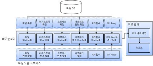 제 5 절자동화분석단계 선행단계로써수행된특징도출단계및상호작용단계를거쳐악성코드의특징 DB가마련된후, 자동화분석단계에서악성코드로의심되는파일이 Input으로주어지면특징도출프로세스가해당파일을분석한다.