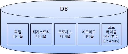 제 6 절 DB 의구성 본연구에서제시하는 DB는악성코드에대한특징 DB와일반프로그램에대한화이트리스트 DB 2가지이다. 그리고이러한 DB들은선행구축단계가필요하다. 화이트리스트 DB는특징도출단계에서완전무결한일반프로그램의특징을도출하여저장한다. 악성코드특징 DB는분석환경에서다양한악성코드를분석하여도출된특징들을악성코드의유형에따라저장한다.