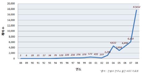 공격, 스팸발송, 해킹, 개인정보유출등으로인한사용자들의피해가급증하고있다. 이러한공격들은대부분사용자컴퓨터에감염된악성코드에의해이루어진다. 악성코드는보안이허술한일반사용자컴퓨터에침투하여공격자를노출시키지않고다른공격들을수행하는중간노드역할을한다.