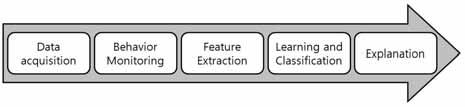 제 2 절동적행위분석 1. Automated Classification and Analysis of Internet Malware 이논문에서기술된방법은미시간대학교의 Michael Bailey에의하여 2007년에제안되었다. 제안한프레임워크는결과적으로악성코드의변종을입력값으로주었을때이와가장유사한악성코드의분류를제시하는것이다.