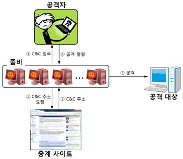 설정해서 Get / 이라는 HTTP 명령을연속적으로전송한다. HTTP GET Nothing 공격의경우는요청에대한명확한대상을지정하지않고 HTTP GET 명령어를연속적으로전송하는것으로판단된다. 제 3 절 Netbot 의행위분석환경구성 이절에서는 Netbot을분석하기위한환경구성에대하여기술한다.