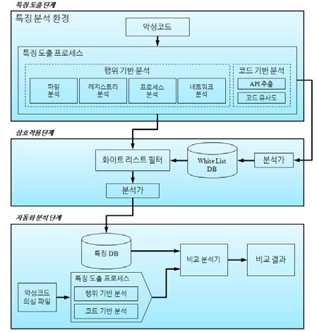 제 7 장악성코드유형에따른자동화분석방법 제 1 절자동화분석방법