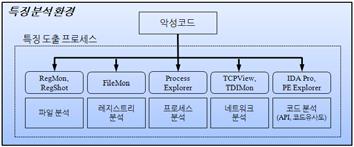 제 2 절특징분석환경 악성코드의특징을도출하기위해서는악성코드를분석하기위한특별한환경이필요하다. 그이유는악성코드의분석과정에서실제네트워크나시스템이악성코드로부터영향을받지않아야하기때문이다. 이와동시에악성코드가수행하는악성행위모니터링및코드분석등에필요한도구들역시마련되어있어야한다.