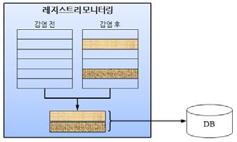 1. 레지스트리모니터링 레지스트리는 Windows 운영체제에서시스템의모든설정을모아두는중앙저장소라고할수있다. 이는 Windows의부팅과정에서부터로그인, 응용프로그램의실행에이르기까지모든작업이레지스트리에기록된정보를바탕으로진행된다. 만약시스템이악성코드에감염된다면, 레지스트리의변조등의변화가발생한다.