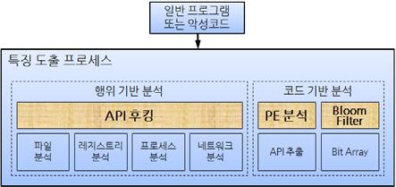 제 3 절특징도출단계 특징도출단계는특징도출프로세스의행위기반분석과코드기반분석을통해특징을자동으로도출한다. Input은특징도출의대상으로, 화이트리스트 DB에저장하기위한일반프로그램과악성코드특징 DB에저장하기위한악성코드 2가지가가능하다.