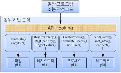 1. 행위기반분석 Input으로주어지는악성코드에대하여특징도출프로세스에서 API 후킹을통해행위기반분석을수행한다. 또한일반프로그램을대상으로분석이가능하다. 즉, API 후킹을함으로써악성코드가실행됨에따라호출되는함수들에의한파일의변화, 레지스트리의변화, 프로세스의변화등을모니터링하고특징을추출한다. ( 그림 7-10) 행위기반분석 가.