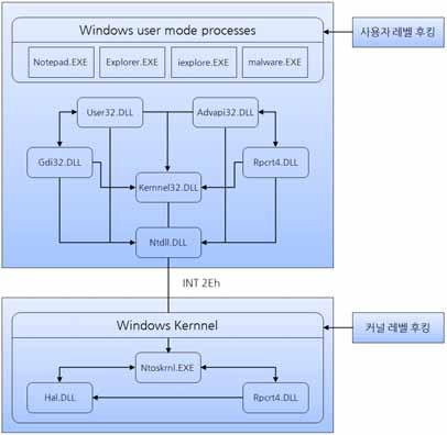 후킹 (TextOutA/W) 을이용한것이다. 후킹이적용되는레벨의측면에서보면 API 후킹은커널레벨과사용자레벨의 2가지메커니즘으로구분된다. 그림 7-11은각후킹의위치를나타낸것으로, Windows에서모듈간의관계와의존성을나타낸다.