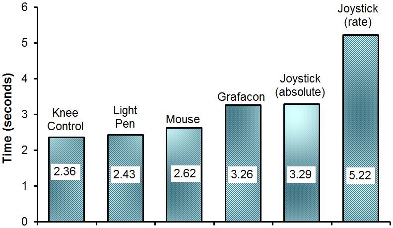 HCI s First User Study Results (1) Notes: 1 Access time with the knee-controlled lever was zero (since the device is