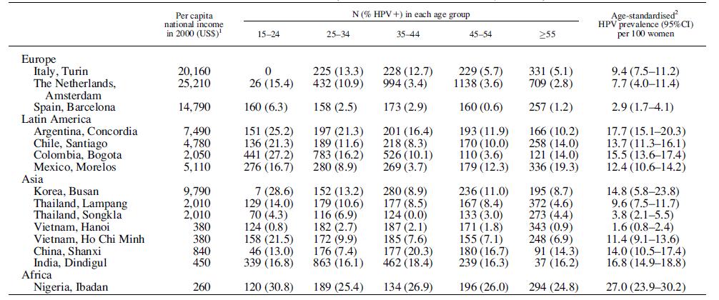 나타났다 (Fig. 16). 18 16 16.5 15.5 14.6 Prevalence(%) 14 12 10 8 6 4 11.7 11.7 11.7 6.8 5.8 5.8 2 0 56 18 52 16 31 33 58 45 59 Fig. 16. 아형별고위험 HPV 분포 HPV type 3.3.5. 전세계 HPV 감염유병률 2006년 Francesci 등이 4대륙 15개지역의성적활동이활발한일반여성 18,498명을대상으로시행한 cross sectional study에서 HPV 감염유병률은아프리카가 27% 로가장높고라틴아메리카가 12.