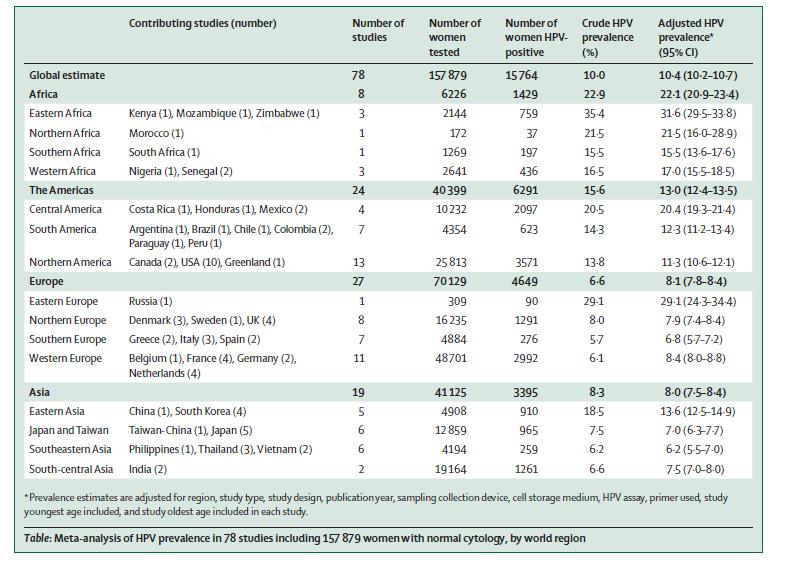 정상자궁경부세포검사소견을보이는여성 157,879 명중 10.4% 에서 HPV 감염을보였고, 특히아 프리카지역은 22.1% 로 HPV 감염유병율이가장높았으며, 중미와멕시코는 20.4%, 북미는 11.3%, 유럽이 8.1%, 그리고아시아에서는 8.