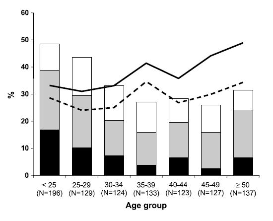 2007 년 Chen 등이 17-86 세사이의타이완남성과여성 1,702 명을대상으로 ELISA 방법으로 HPV 16 과 HPV 18 의항체보유율을조사한결과 19-25 세에 HPV 항체보유율이증가하다가 60 세이상에서 정점을이루는것을볼수있었다 (Fig. 29)