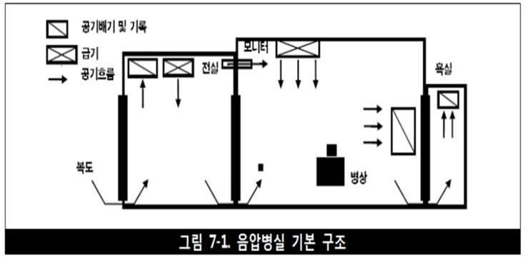 예방방법 < 입원실의특징