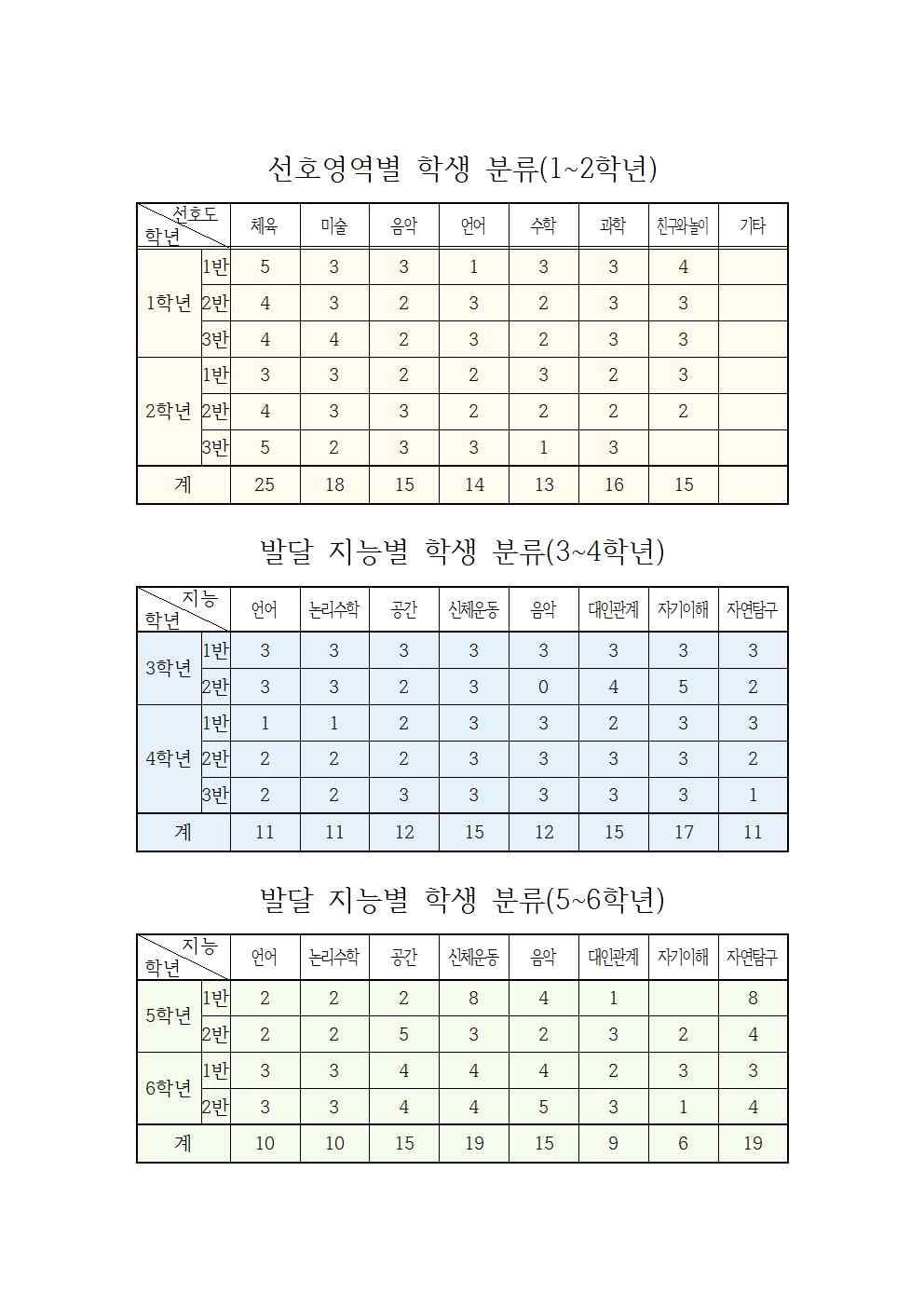 초등학교 진로교육 실천사례