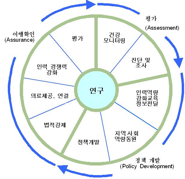 제 5 장결론및정책적시사점 175 제안하였다. 건강모니터링이나질병 ( 환 ) 추적및기후변화에따른질병경향추이분석이나수인성, 식품관련, 매개체전염병 outbreak 조사등에대한진단및조사등을수행한다. 기후변화에대한효과적홍보를위하여인력역량강화, 교육, 정보전달의정책을추진하며지역사회역량 (NGO, 민간부문, 등 ) 과협력관계확립하여지역사회동원역량을강화한다.