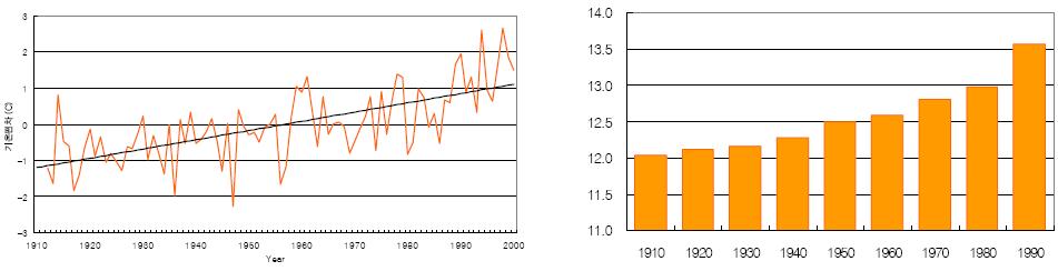 제 1 장연구의필요성및목적 23 그림 1-2 우리나라연평균기온의변화 그림 1-3 10 년평균기온의변화 자료 : 기상연구소기후연구팀 (http://www.metri.re.kr/metri_home/climate/usubpage.jsp?