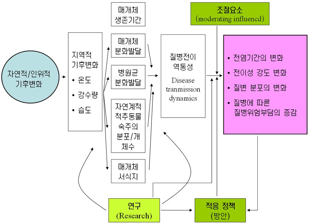 24 기후변화와전염병질병부담 그림 1-4 기후변화와전염병발생추이와의상관관계 주 : 1) 조절요소란생활수준, 공공보건체계, 외국여행등기후변화관련질병의결과에영향을미치는비기후적요소를말함. 2) 적응 (adaptation) 정책이란백신개발, 전염병조기경보체계의개발등전염병발생으로인한건강피해를줄일수있는정책방안들을의미함.