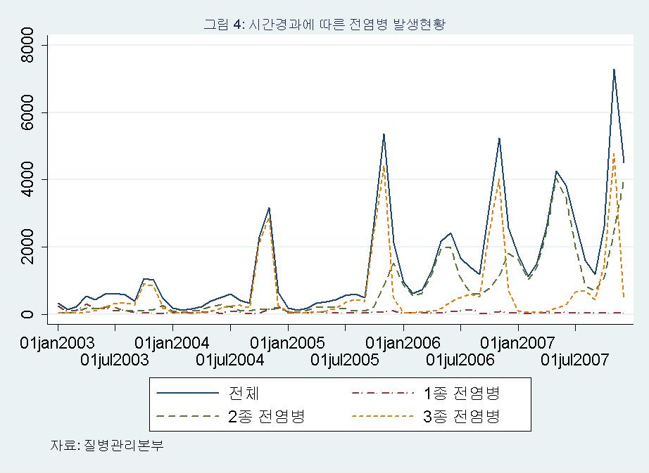 제 2 장연구내용및방법 65 그림 2-7 연도별월별전염병발생현황 8000 7000 6000 5000 4000 3000 2000 1000 0 1 월 2 월 3 월