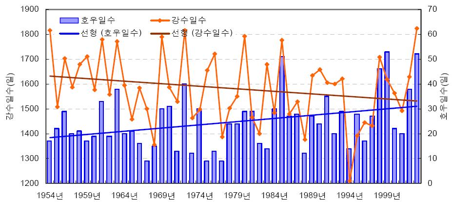 그림 3-5 기후변화로인한계절변화 최근 50년간 (1954~2003년) 14개관측지점 ( 강릉, 서울, 인천, 울릉도, 추풍령, 전주, 대구, 울산, 포항, 광주, 부산, 목포,