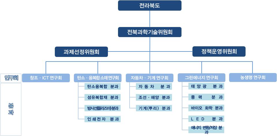 116 또한동위원회제5기 (2014년 2015년 ) 에서는 5대연구회및 12개분과를구성, 운영하였으며, 각연구회및분과에서발굴한아젠다및제안사업등을대상으로기획대상과제를선정하기위한 과제선정위원회 를새롭게설치하여운영하고있음.