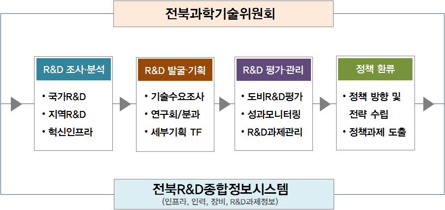 121 과학기술위원회의체계적인운영과신성장동력사업의효율적발굴기획을위해 전라북도과학기술진흥을위한조례 제15조 ( 전담기관 ) 에전담기관 ( 전북테크노파크과학기술진흥센터 ) 을설치하여운영하도록명시하고그에근거하여전담기구를활발히운영 - 전담기관은전라북도를중심으로과학기술위원회본회의및연구회 / 분과의운영뿐만아니라, 과학기술정책제안,