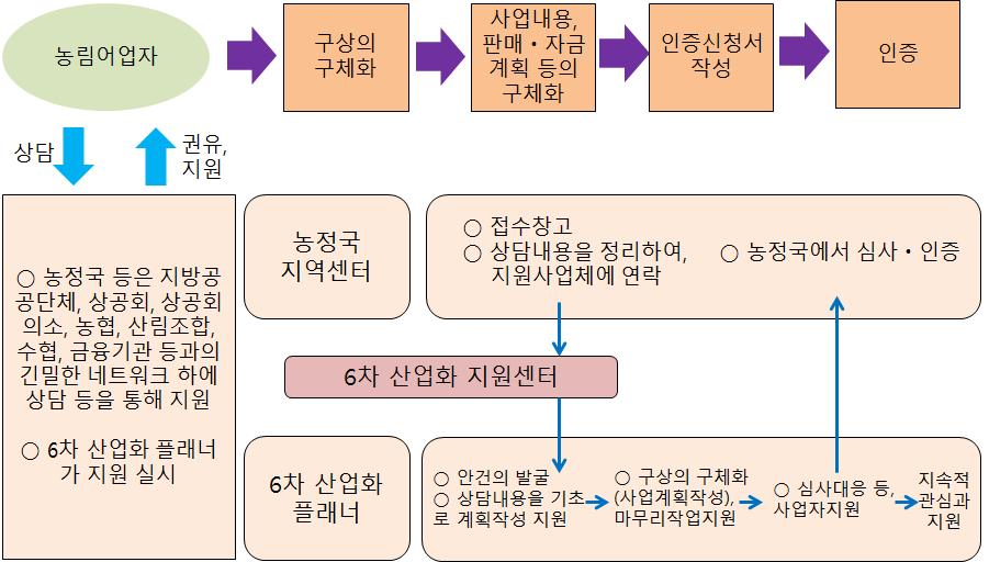 141 * 출처 : 강종원 김충재 (2013) [ 그림 10] 6 차산업화사업계획의인증절차 (2) 주식회사농림어업성장산업화지원기구법 농림어업자가주체가되는 6차산업화의사업활동에대해출자 융자나경영지원을통해농림어업의성장산업화를촉진하는것을목적으로하는법률 국가와민간이공동으로출자하여 농림어업성장산업화지원기구를설립하며이기구에서직