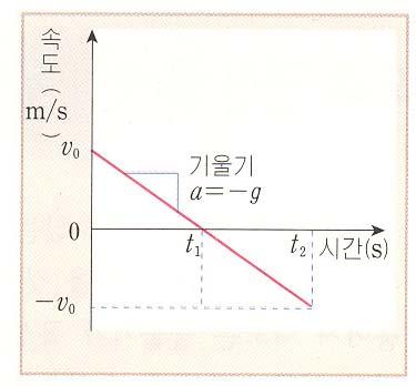 그러므로물체를던진위치를기준점으로하고초속도를 v 0, 시간 t 초후의속도를 v, 연직 거리를 y 라고하면연직위로던진물체의운동의식은 v = v 0 - gt (1-11) y = v 0 t - 1 2 gt 2 (1-12) v 2 - v 2 0 =-2gy
