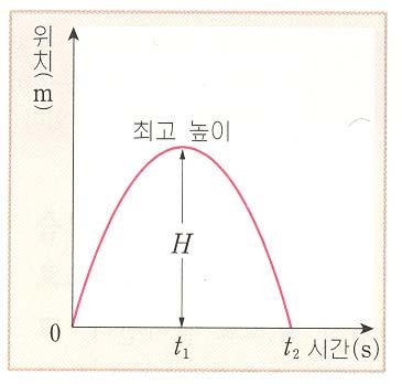 t 1 ( 가 ) 가속도 - 시간그래프 ( 나 ) 속도 - 시간그래프 ( 다 ) 위치 - 시간그래프 그림 1-15 연직위로던진물체의운동의그래프 가속도 g 는일정하며기준위치에대해음 (-) 의값을가지므로가속도-시간의관계그래프는그림 1-15( 가 )