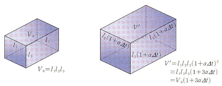 부피팽창 : 고체는각방향으로선팽창을하므로그부피가팽창하게되는게당연하겠지요? 부피팽창은선팽창으로부터유도해낼수있습니다. 그림 1-59 와같이세변의길이가각각 l 1, l 2, l 3 인직육면체에열을가하여매우적은온도변화 Δt 를주었더니그길이가각각 l 1 ', l 2 ', l 3 ' 로되었다면각길이는선팽창에의해다음과같이될것입니다.