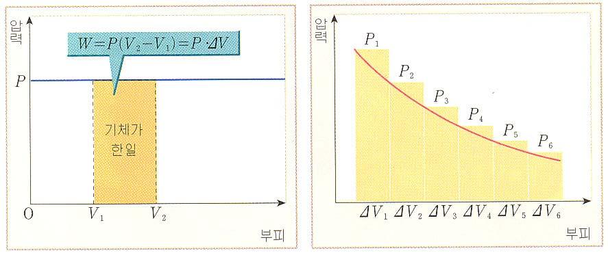 ( 가 ) 압력이일정할때 ( 정압변화 ) ( 나 ) 압력이변할때 그림 1-71 기체가하는일 적이됩니다. 그러나이경우에는압력이일정할때처럼일의양을간단히구하기가어렵습니다. 이때는그림 1-71 의 ( 나 ) 와같이부피가 V 1 에서 V 2 로변하는구간을아주작은구간으로나 누어보면, 아주작은부피변화 ΔV 에대해서압력은거의일정하다고생각할수있습니다.