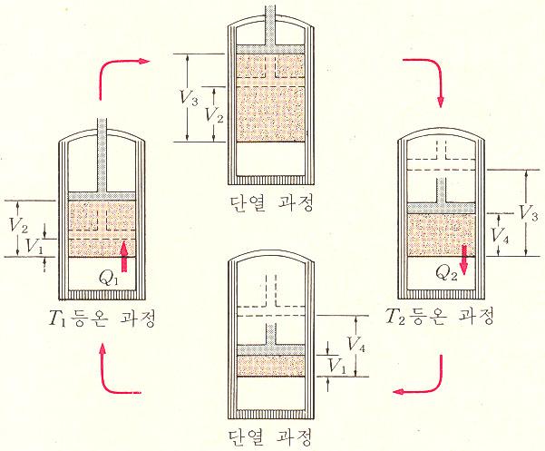 (2) 열기관우리는일상생활에서열에너지를직접사용하기도하고, 열을역학적에너지로바꾸어서사용하기도합니다. 열에너지는물질을태워서쉽게얻을수있지만열에너지를역학적에너지로바꾸려면어떤장치가합니다. 열에너지를역학적에너지, 즉일로바꾸는장치를열기관이라고합니다.