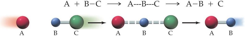 충돌이론 (collistion theory): 이분자반응은정확히배향된두반응물분자들이충분히강력한충돌에의해하나로합쳐질때일어난다.