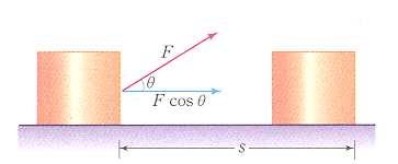 W=F s ( 단위 :J( 줄 )) 힘과이동거리가 θ의각을이룰때한일 W=F s cosθ (0<θ